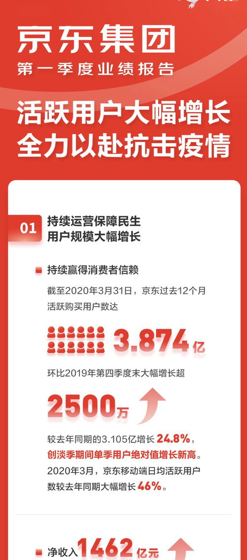 京東集團一季度業績亮眼 凈收入達1462億元，辦公用品銷售成增長亮點